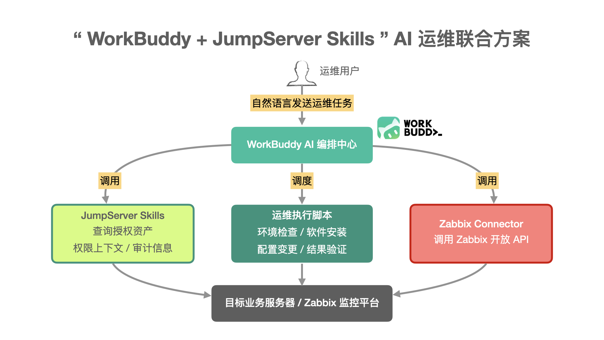 WorkBuddy+JumpServer Skills 整体实现链路图